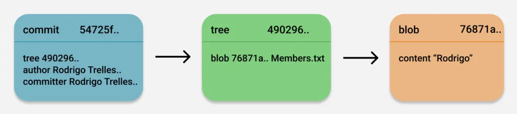 Summary diagram of the relationship between Git's three object types — commit, tree, blob