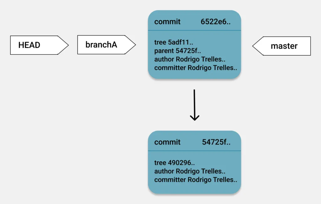 Switching a branch with git checkout — HEAD gets updated
